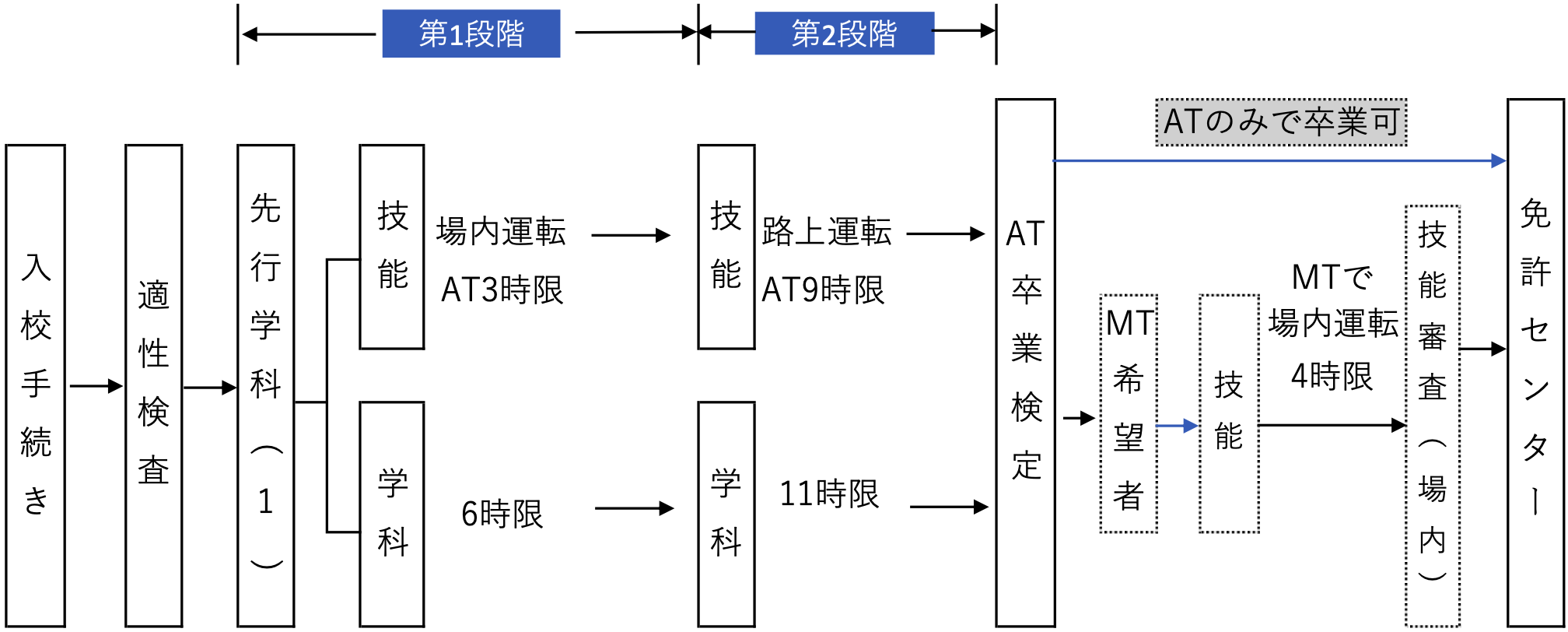 免許取得の流れ